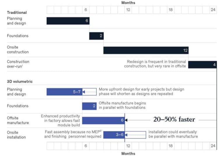 Légende---Gains de temps potentiels dans la construction modulaire,--Source---McKinsey-&-Company,-2019_1200x1100